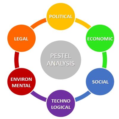 Pestle Analysis PESTEL-analysis