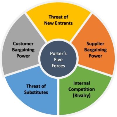 Porter Five Forces Business Services