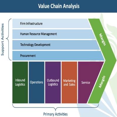 Value Chain Analysis Value Chain Analysis